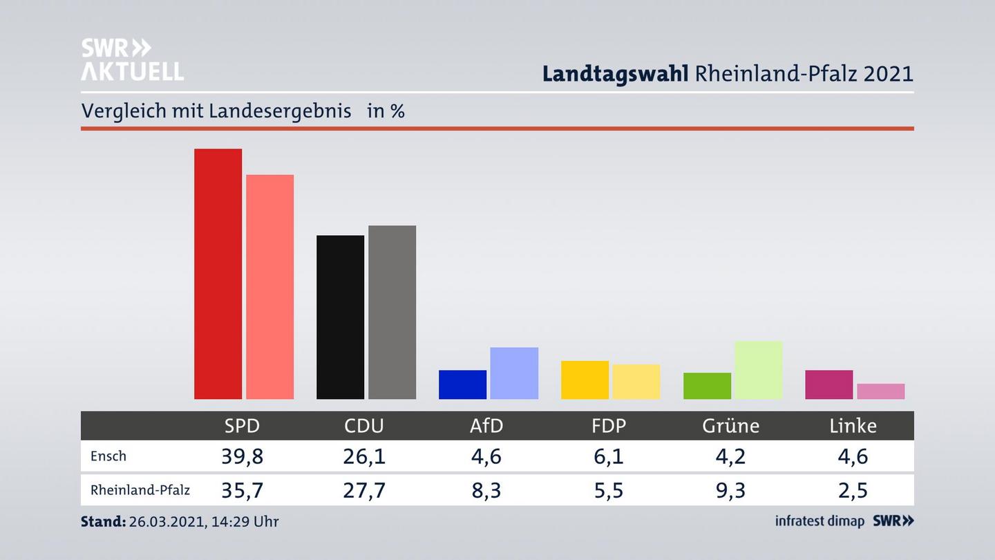 Ort im Vergleich zum Landesergebnis