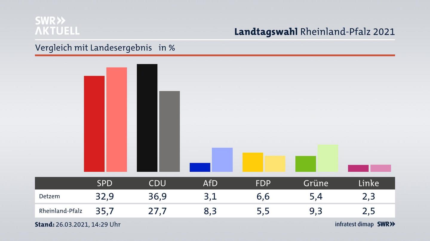 Ort im Vergleich zum Landesergebnis