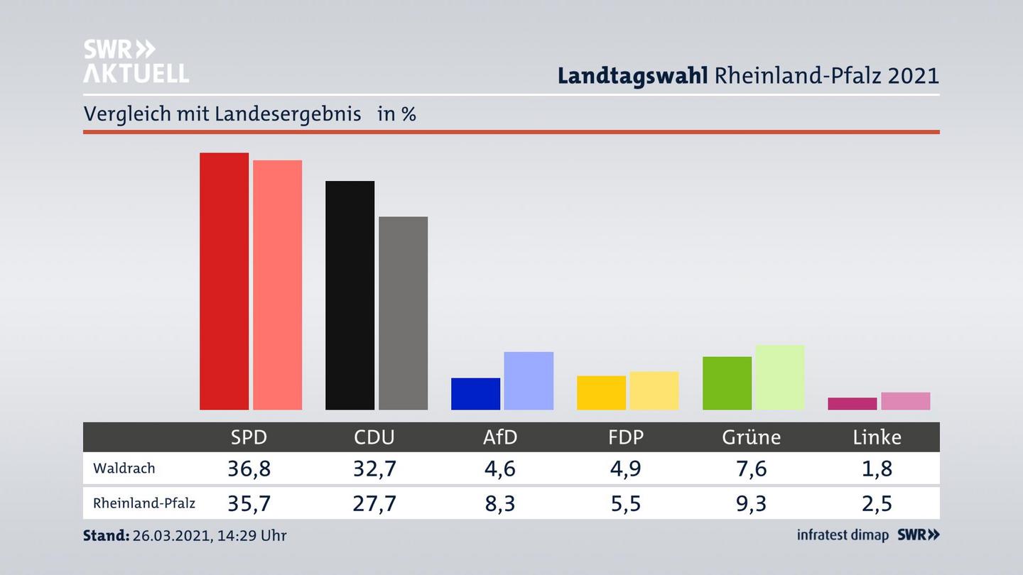 Ort im Vergleich zum Landesergebnis
