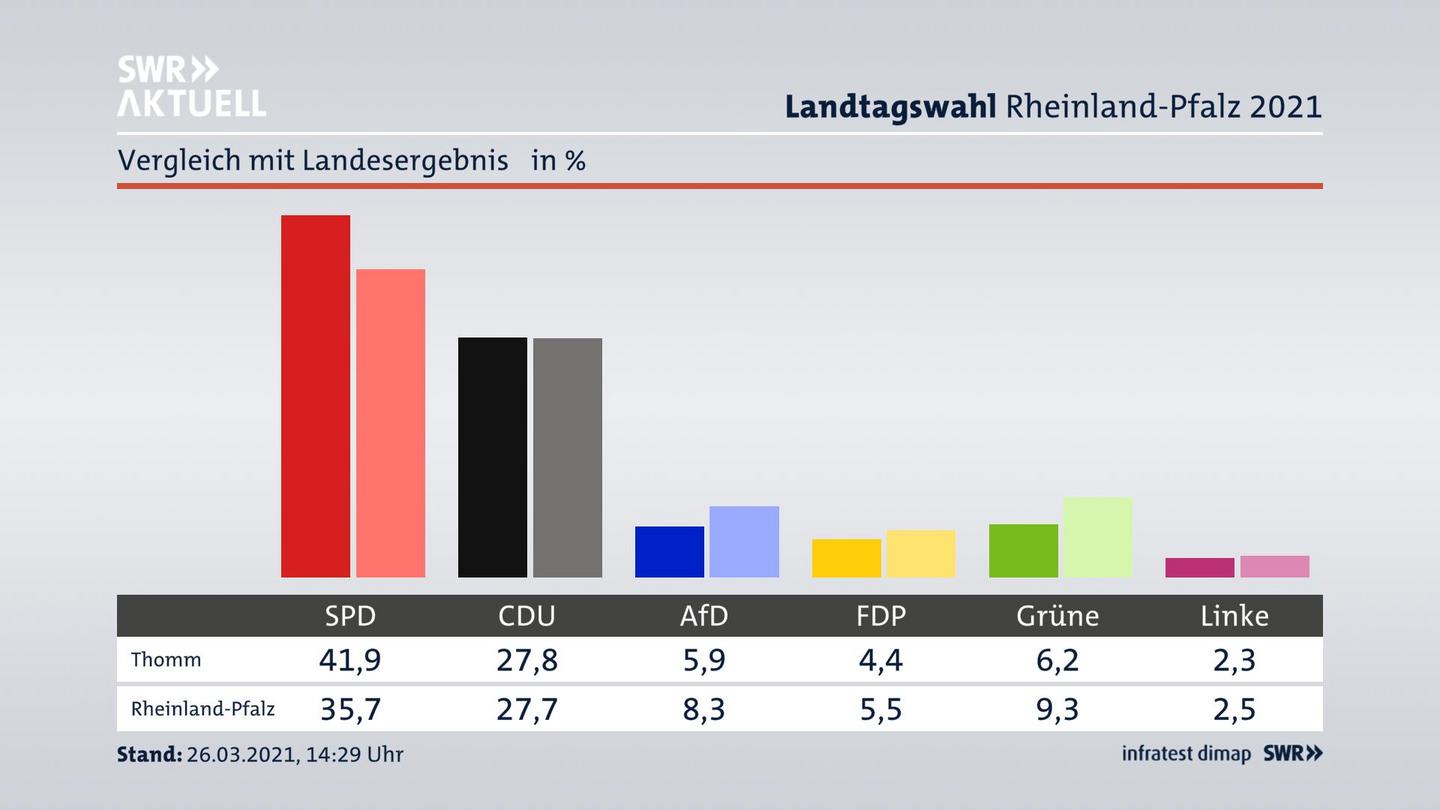Ort im Vergleich zum Landesergebnis