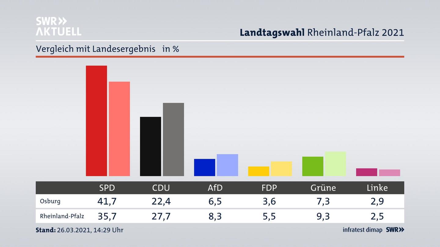 Ort im Vergleich zum Landesergebnis