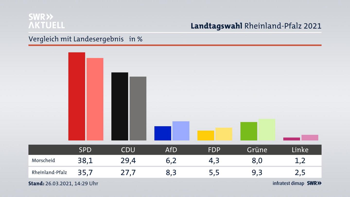 Ort im Vergleich zum Landesergebnis
