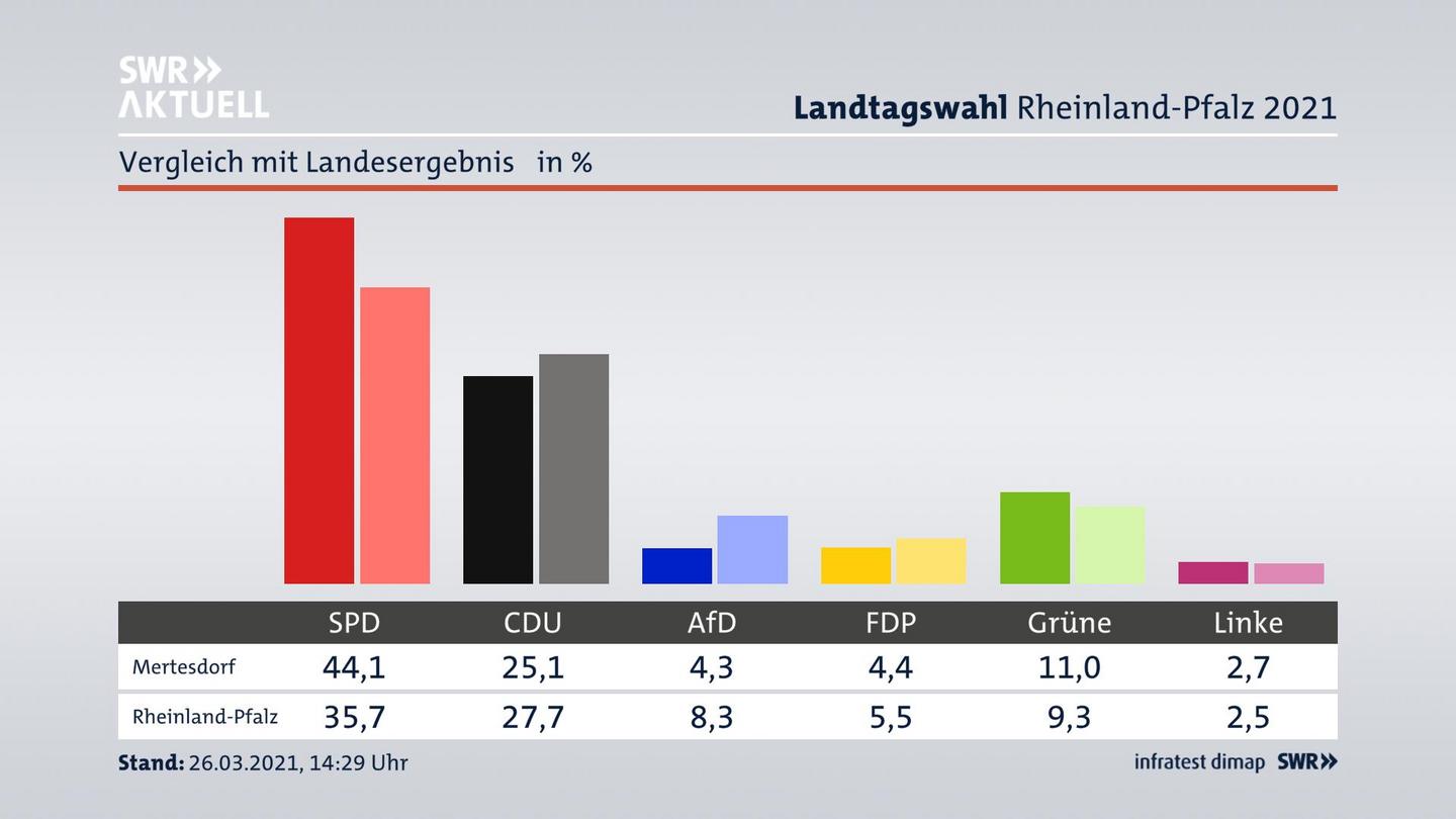 Ort im Vergleich zum Landesergebnis