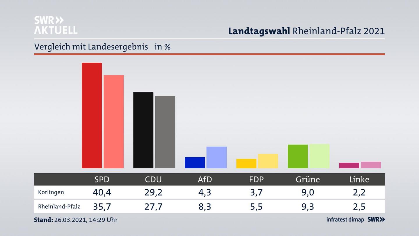 Ort im Vergleich zum Landesergebnis
