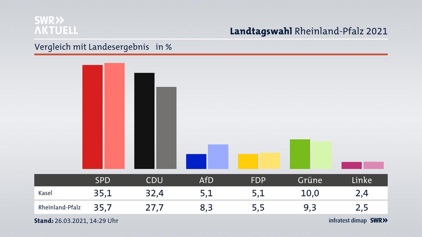 Ort im Vergleich zum Landesergebnis