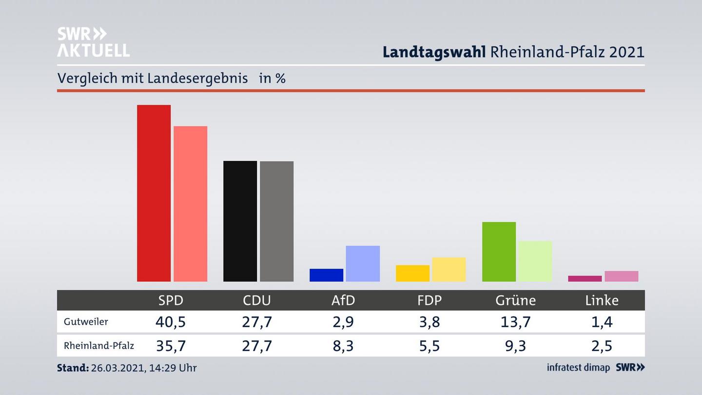 Ort im Vergleich zum Landesergebnis