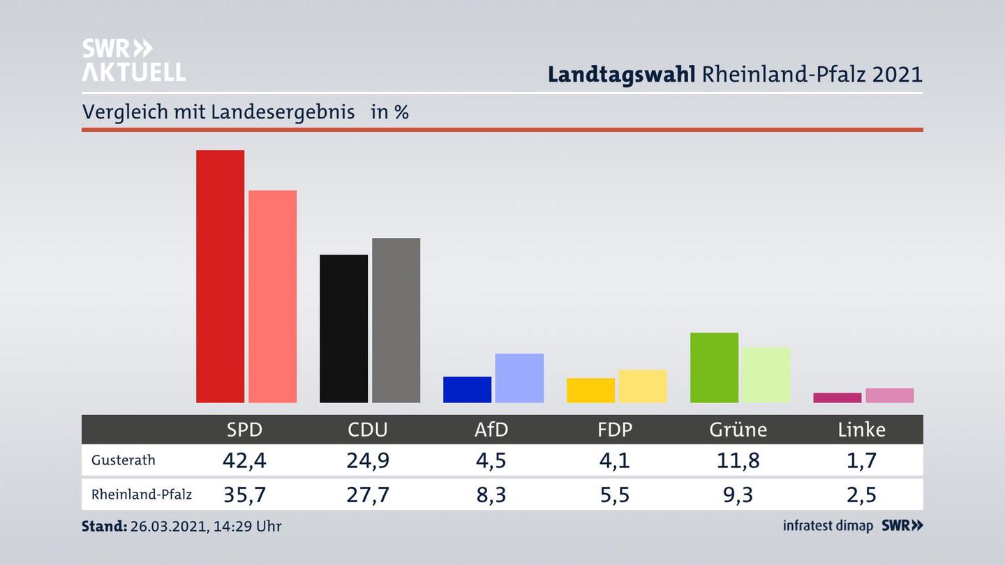 Ort im Vergleich zum Landesergebnis