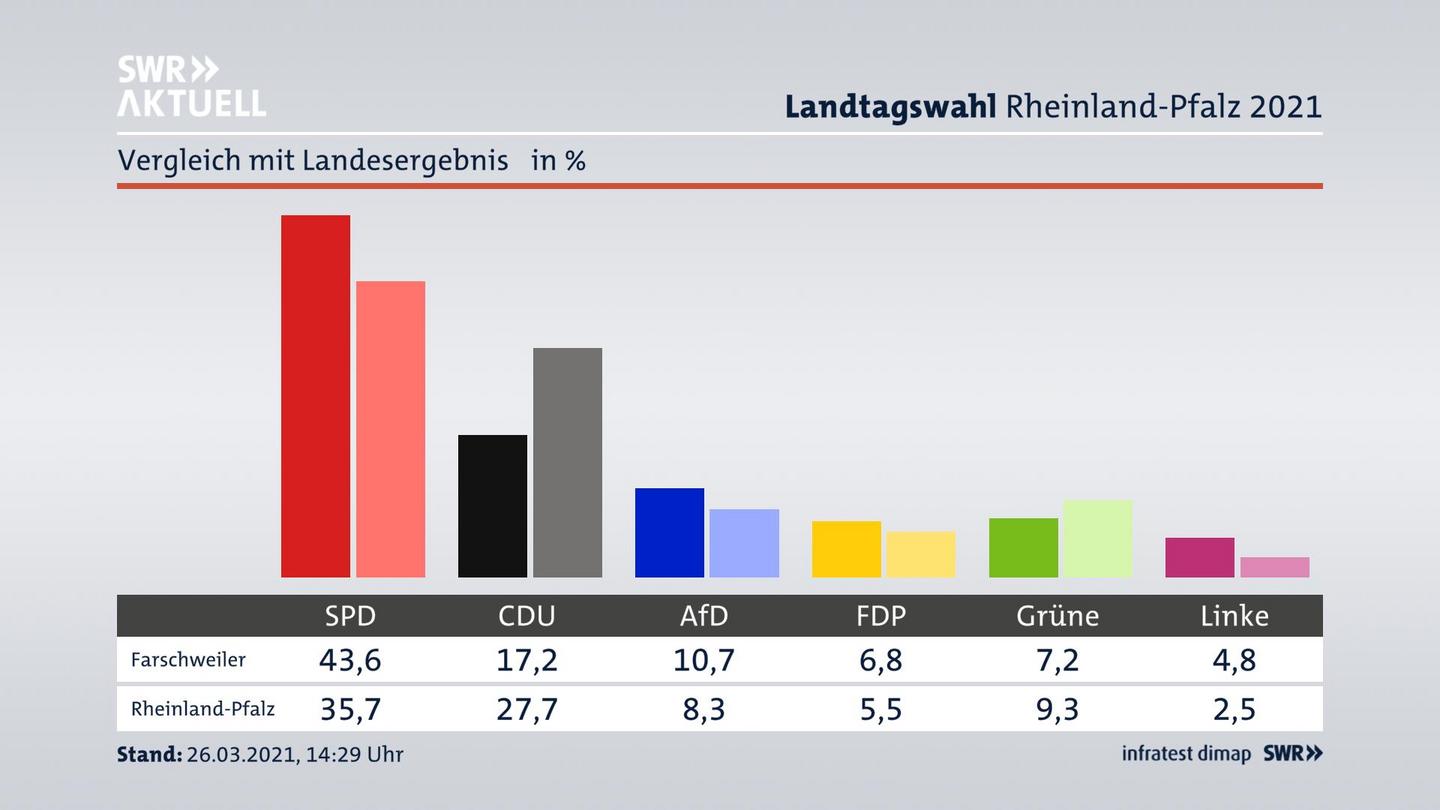 Ort im Vergleich zum Landesergebnis