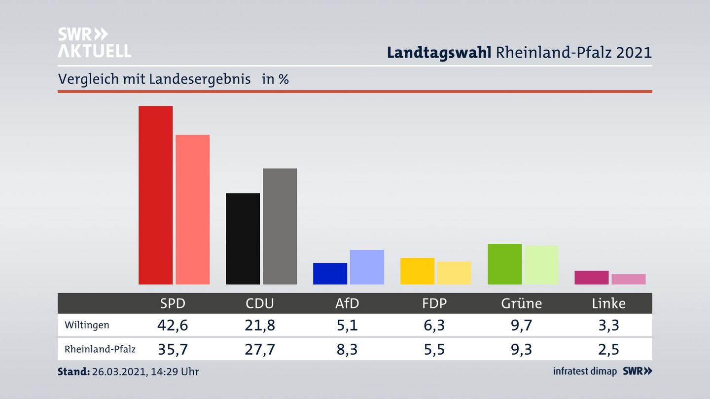 Ort im Vergleich zum Landesergebnis