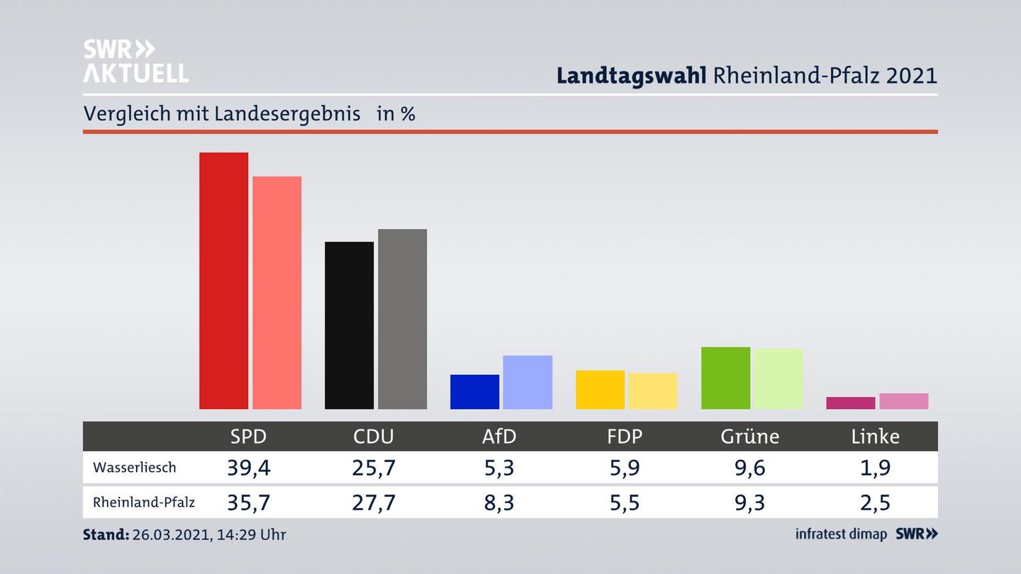 Ort im Vergleich zum Landesergebnis