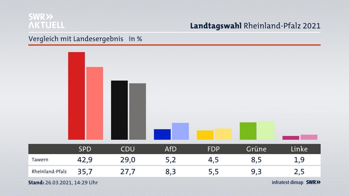 Ort im Vergleich zum Landesergebnis