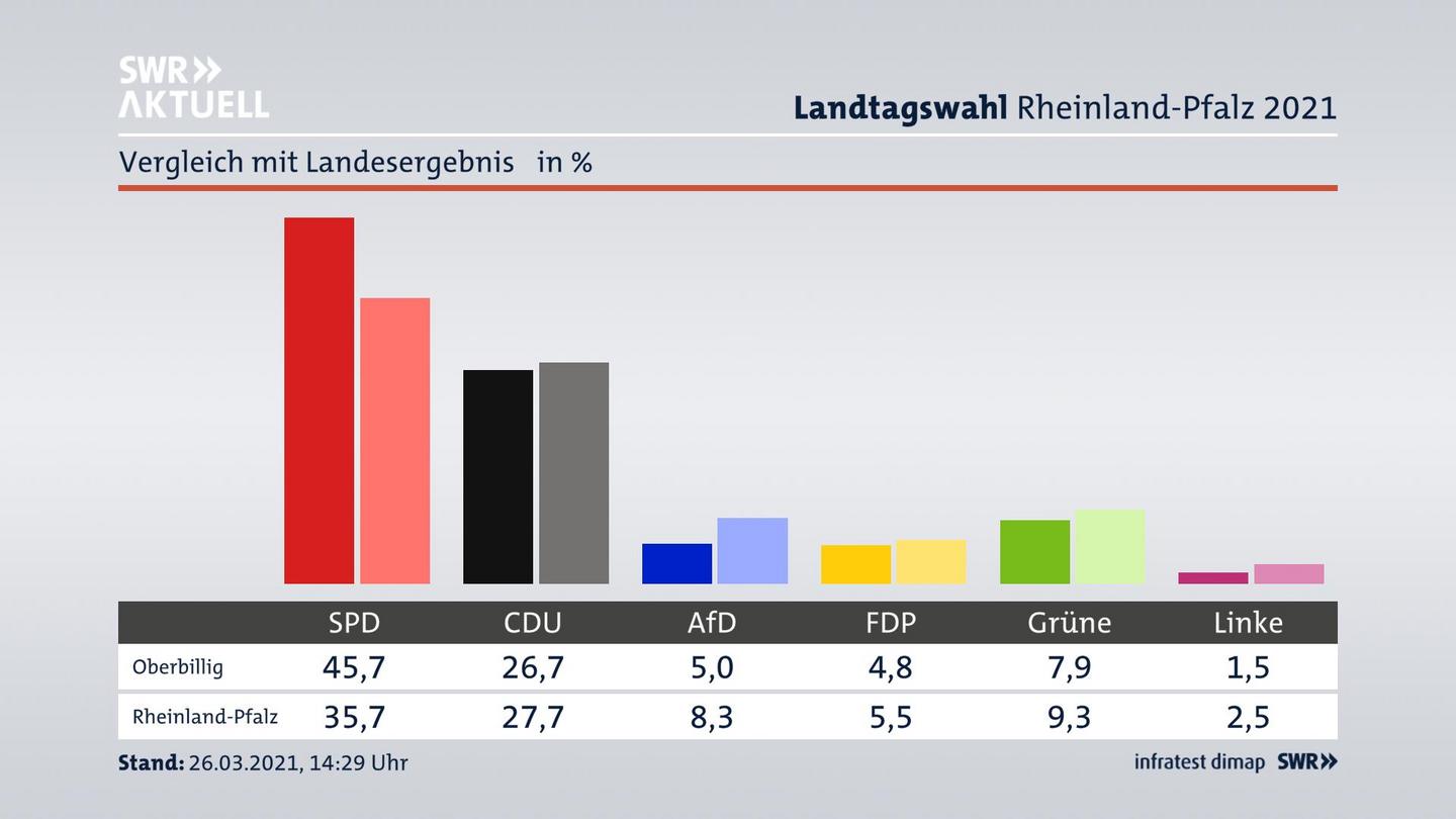 Ort im Vergleich zum Landesergebnis