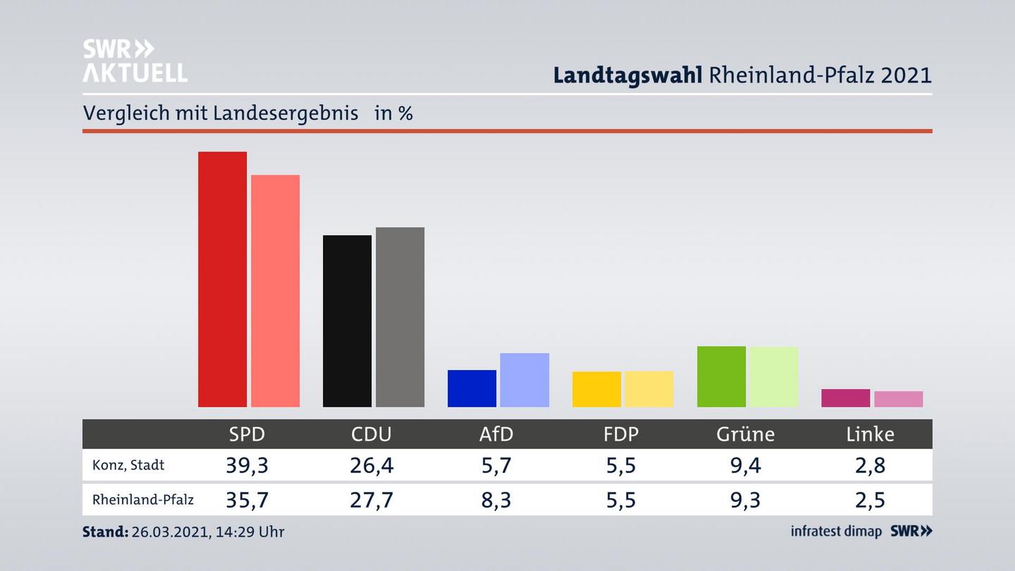 Ort im Vergleich zum Landesergebnis