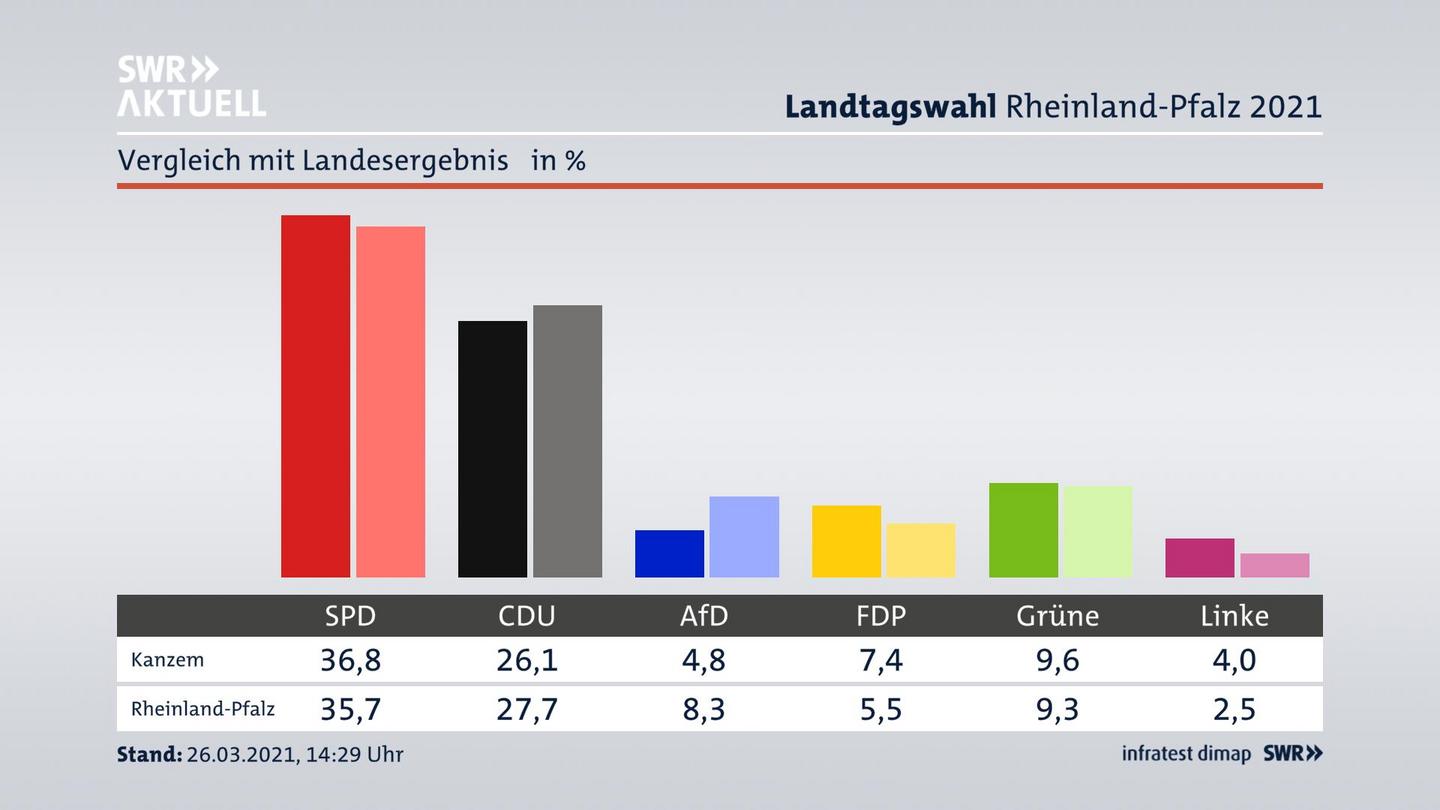 Ort im Vergleich zum Landesergebnis