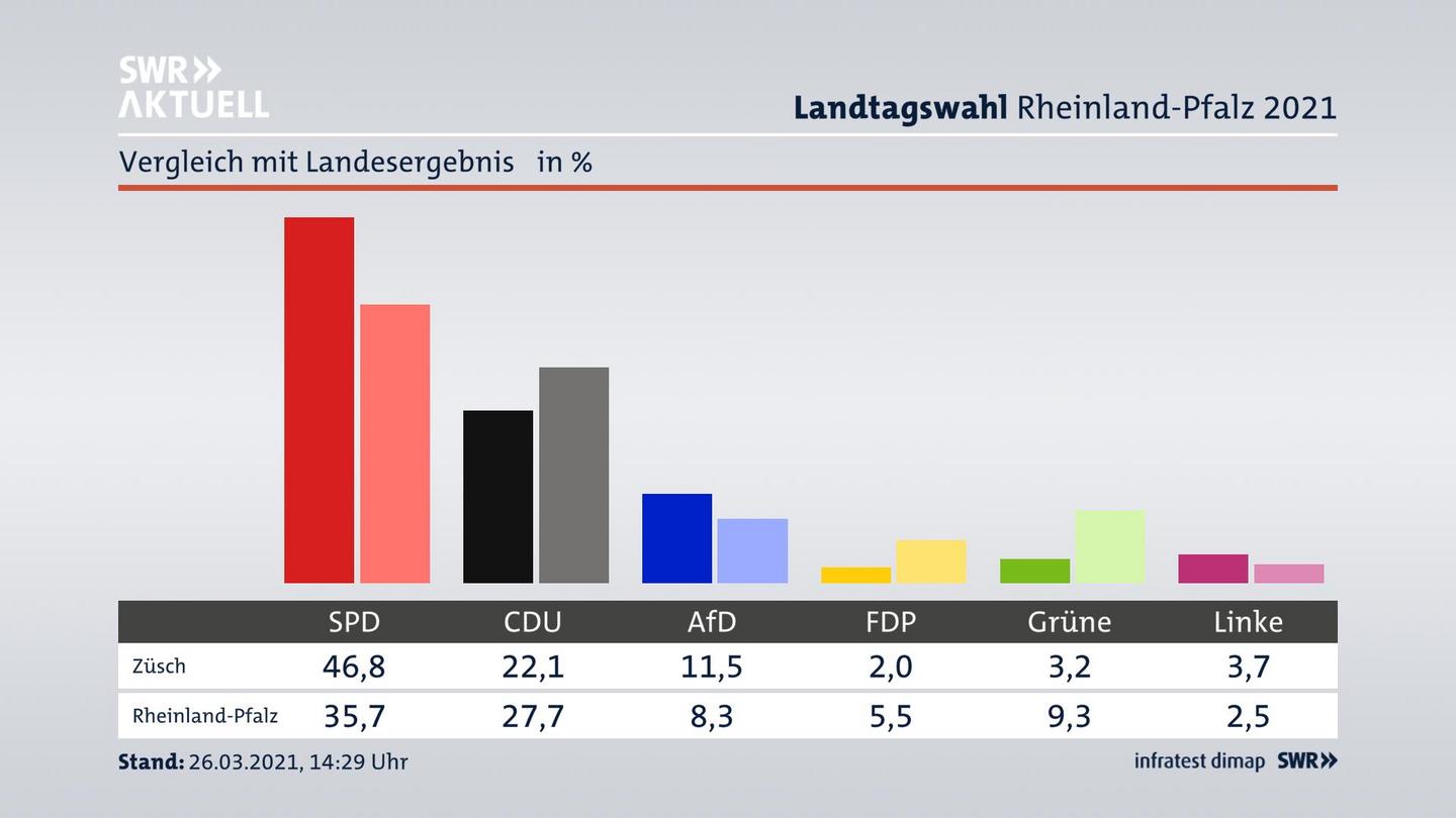 Ort im Vergleich zum Landesergebnis