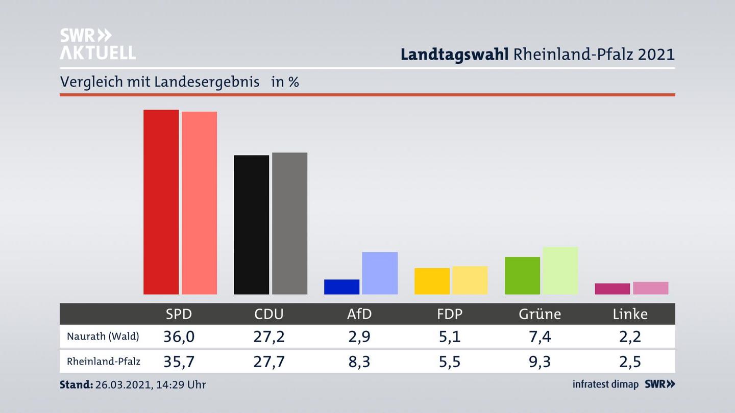 Ort im Vergleich zum Landesergebnis