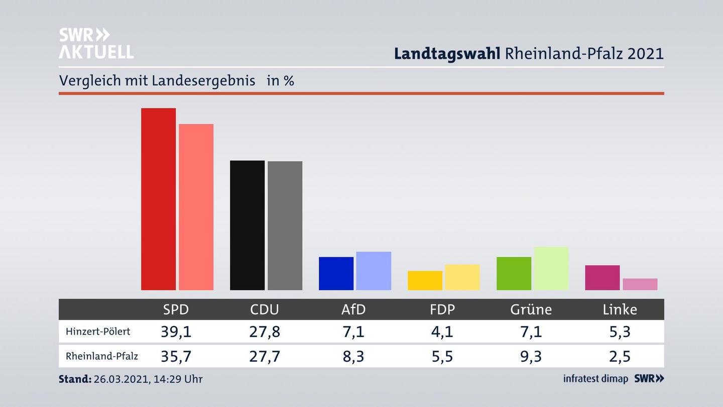 Ort im Vergleich zum Landesergebnis