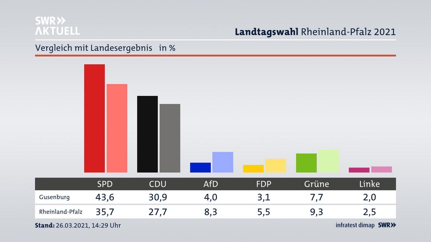 Ort im Vergleich zum Landesergebnis