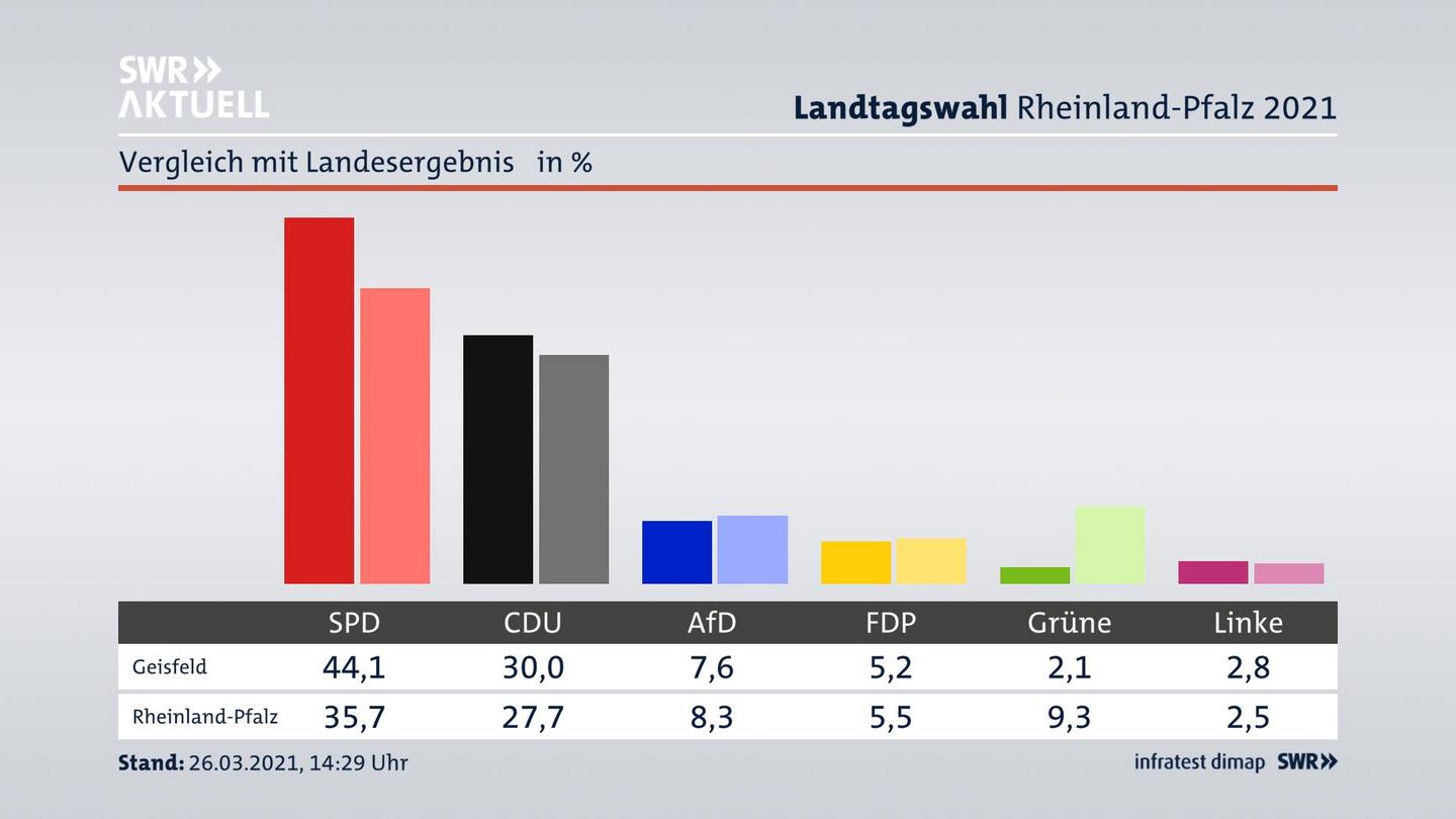 Ort im Vergleich zum Landesergebnis