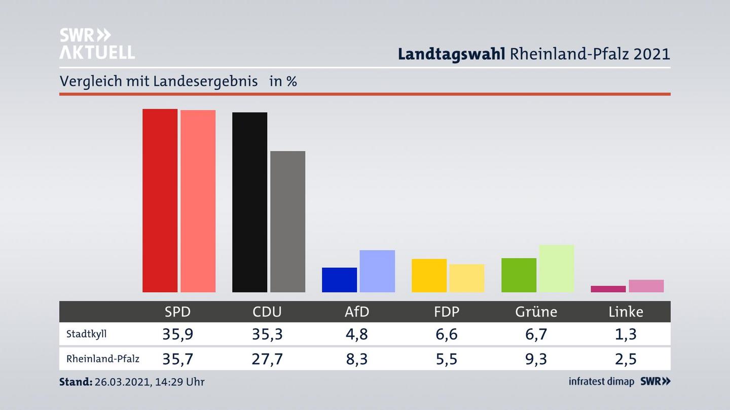 Ort im Vergleich zum Landesergebnis