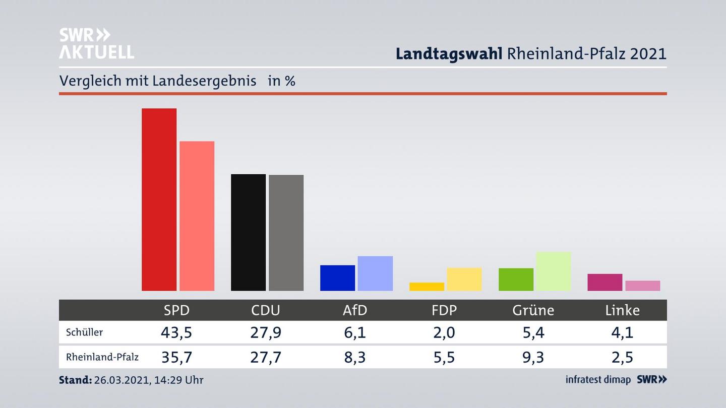 Ort im Vergleich zum Landesergebnis