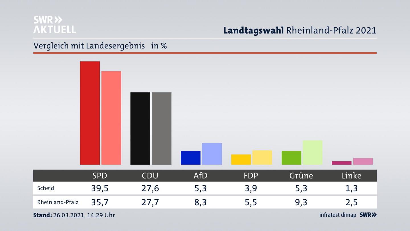 Ort im Vergleich zum Landesergebnis