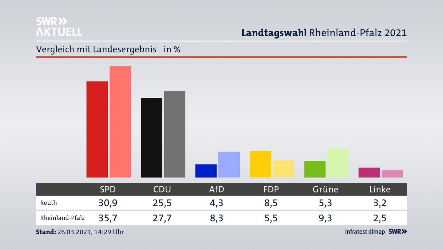 Ort im Vergleich zum Landesergebnis