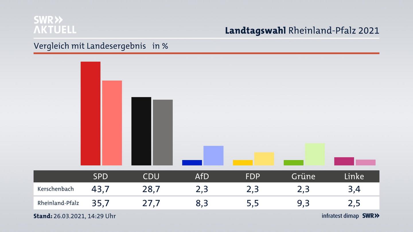 Ort im Vergleich zum Landesergebnis