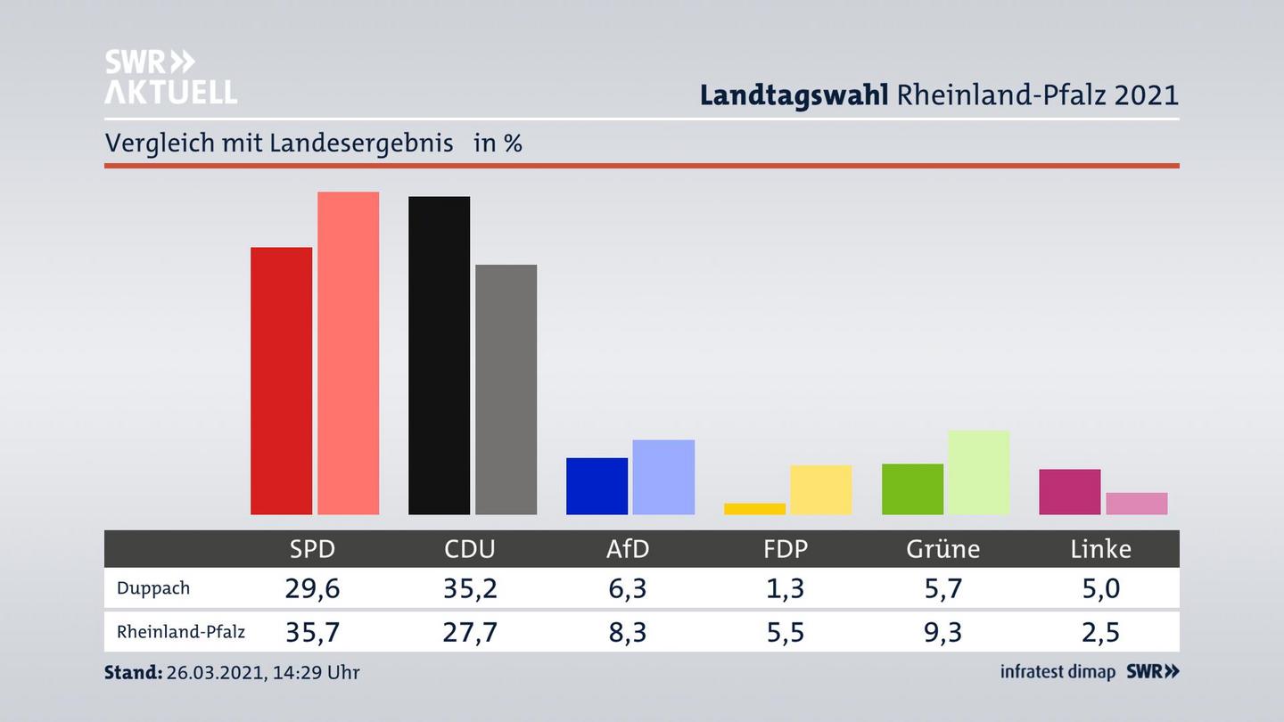 Ort im Vergleich zum Landesergebnis