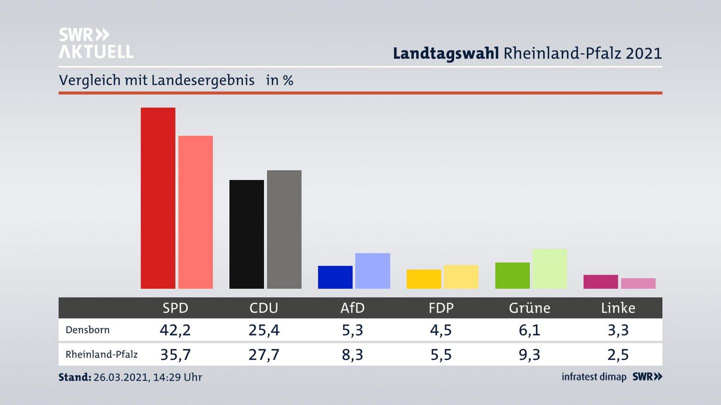 Ort im Vergleich zum Landesergebnis
