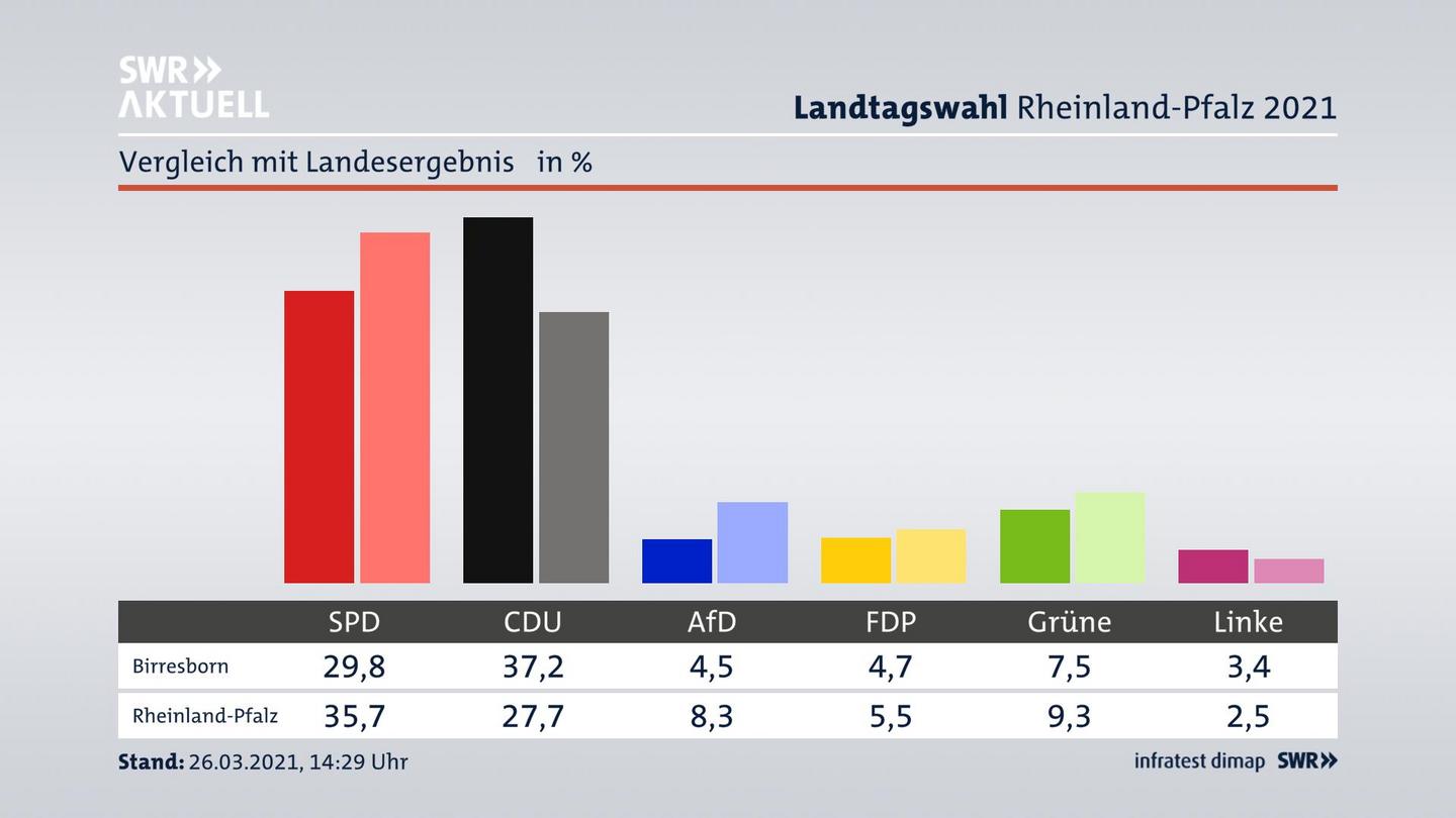 Ort im Vergleich zum Landesergebnis