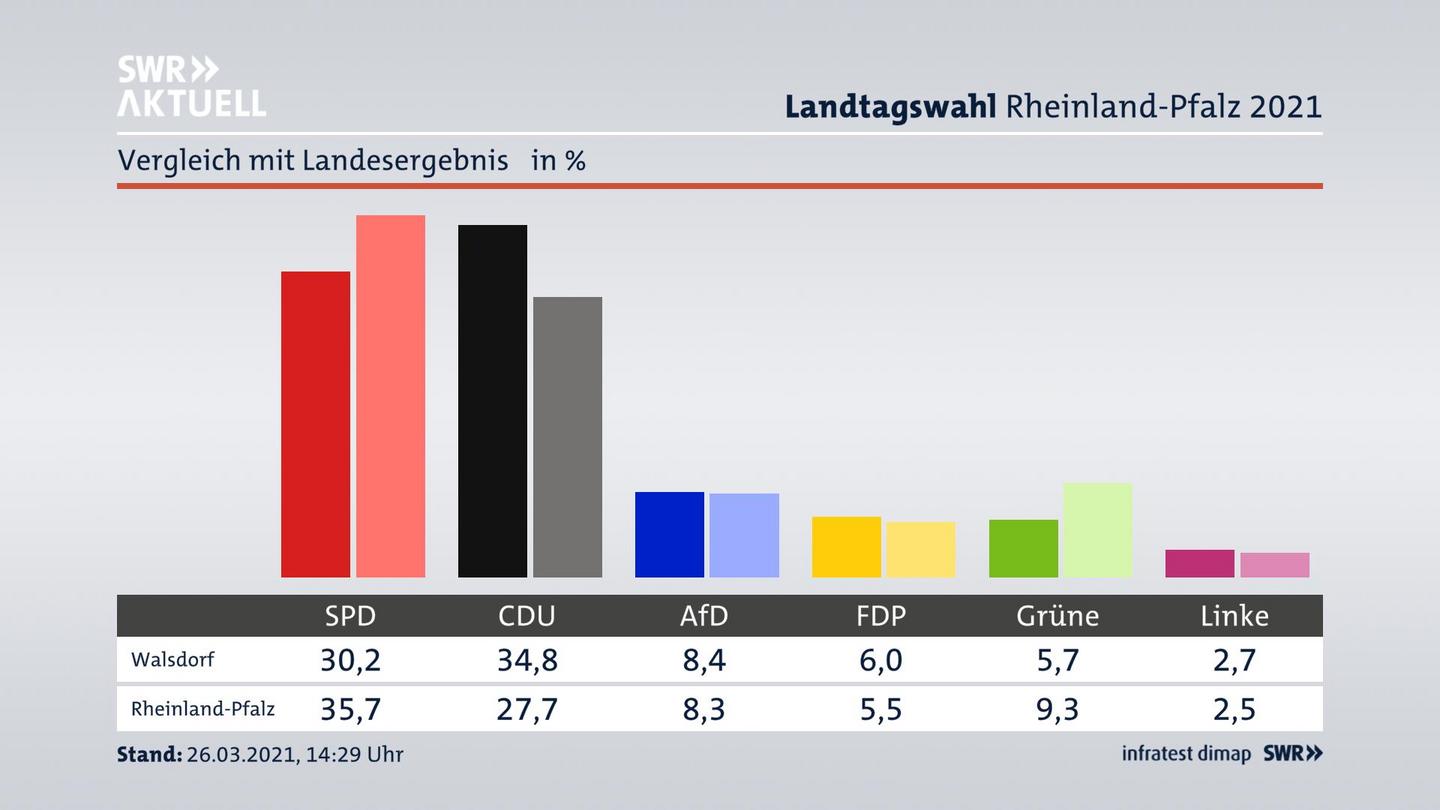 Ort im Vergleich zum Landesergebnis