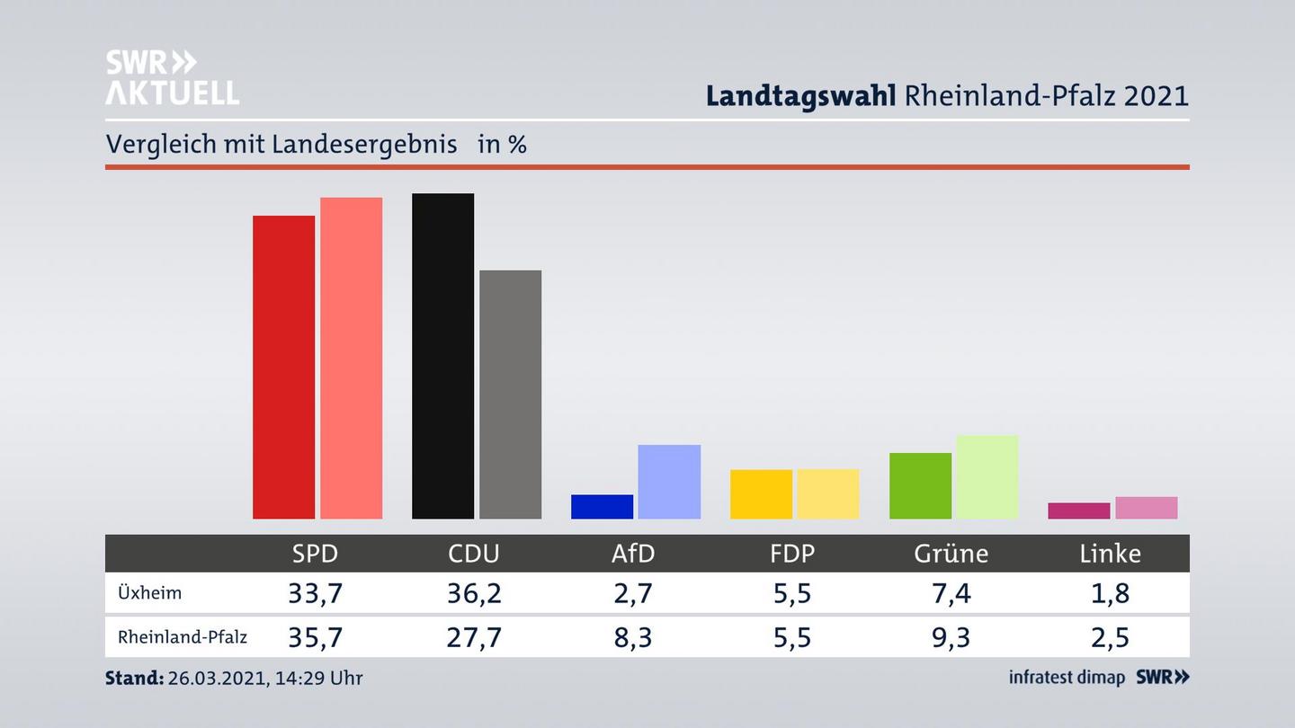 Ort im Vergleich zum Landesergebnis