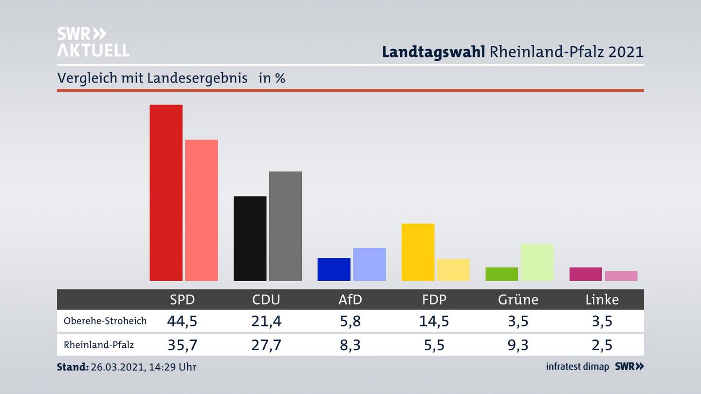 Ort im Vergleich zum Landesergebnis