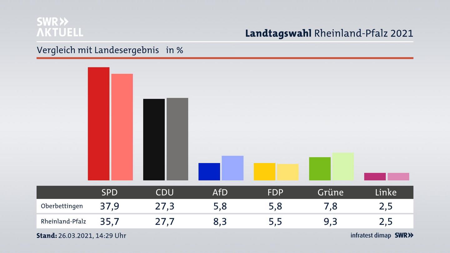 Ort im Vergleich zum Landesergebnis
