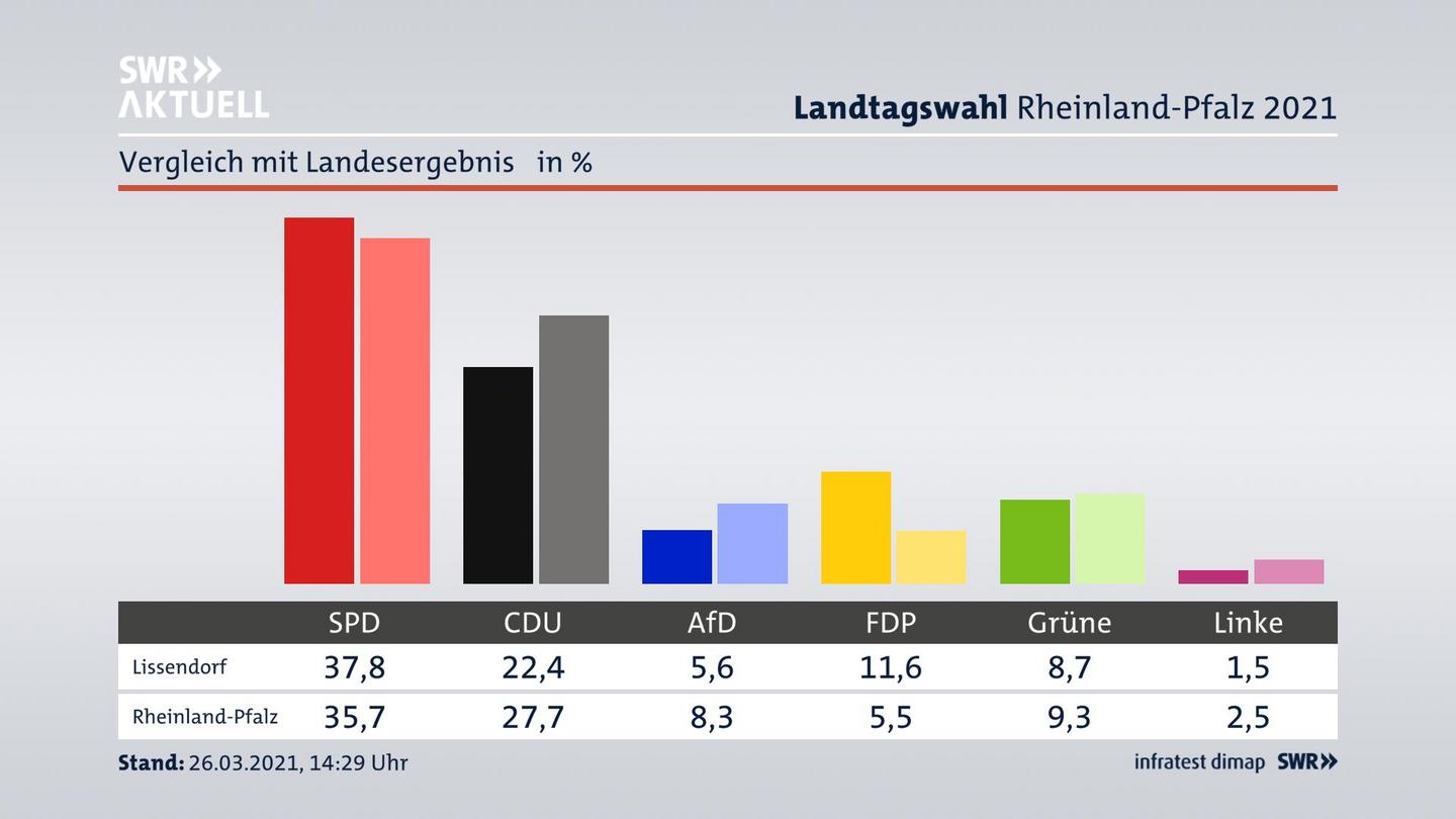 Ort im Vergleich zum Landesergebnis