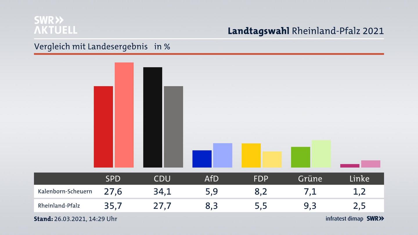Ort im Vergleich zum Landesergebnis