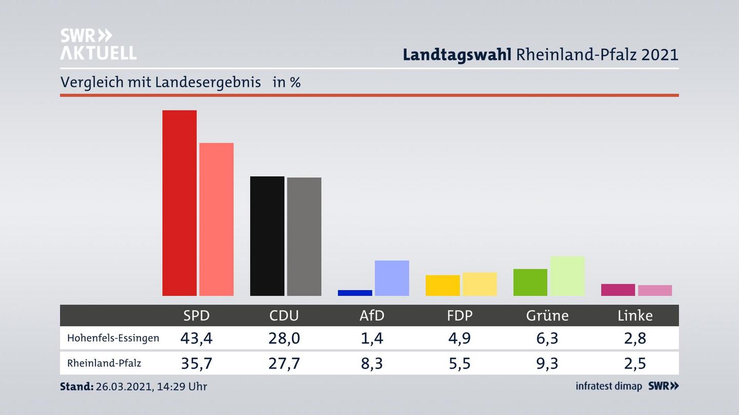 Ort im Vergleich zum Landesergebnis