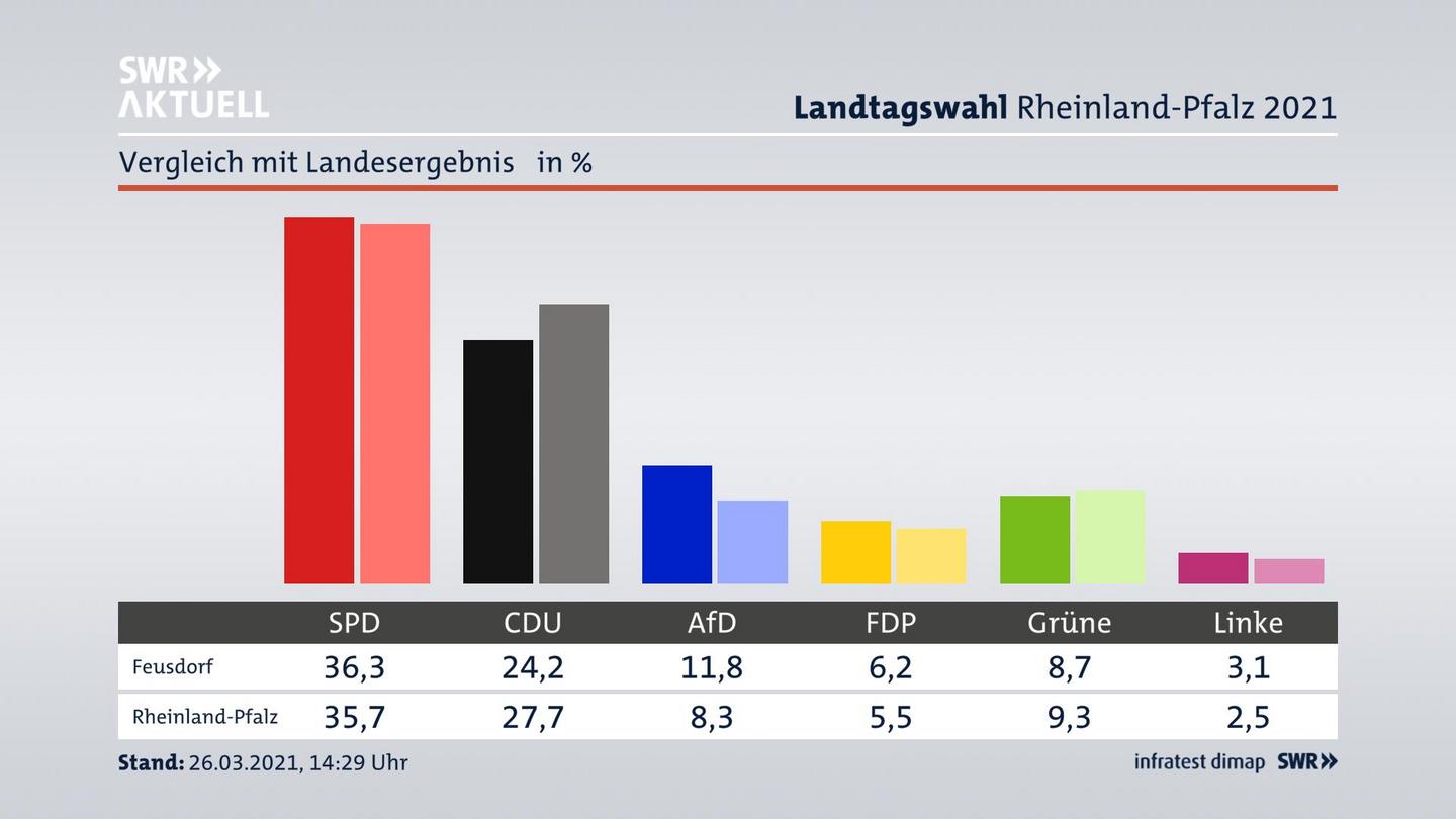 Ort im Vergleich zum Landesergebnis