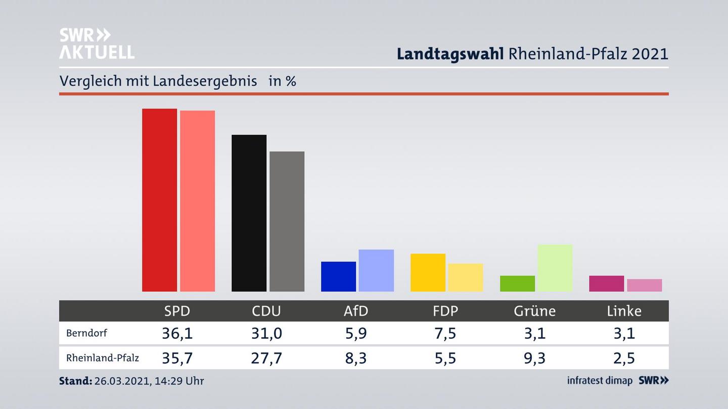 Ort im Vergleich zum Landesergebnis