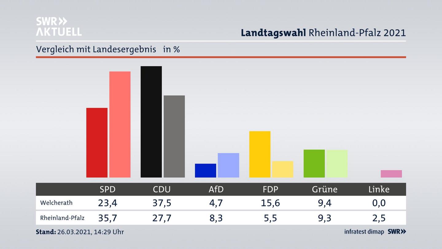 Ort im Vergleich zum Landesergebnis