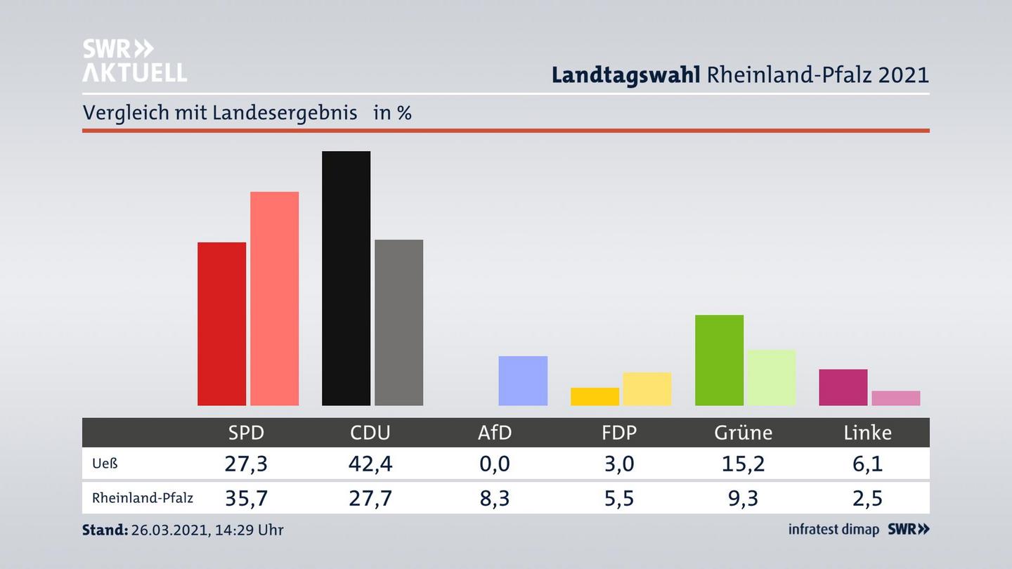 Ort im Vergleich zum Landesergebnis