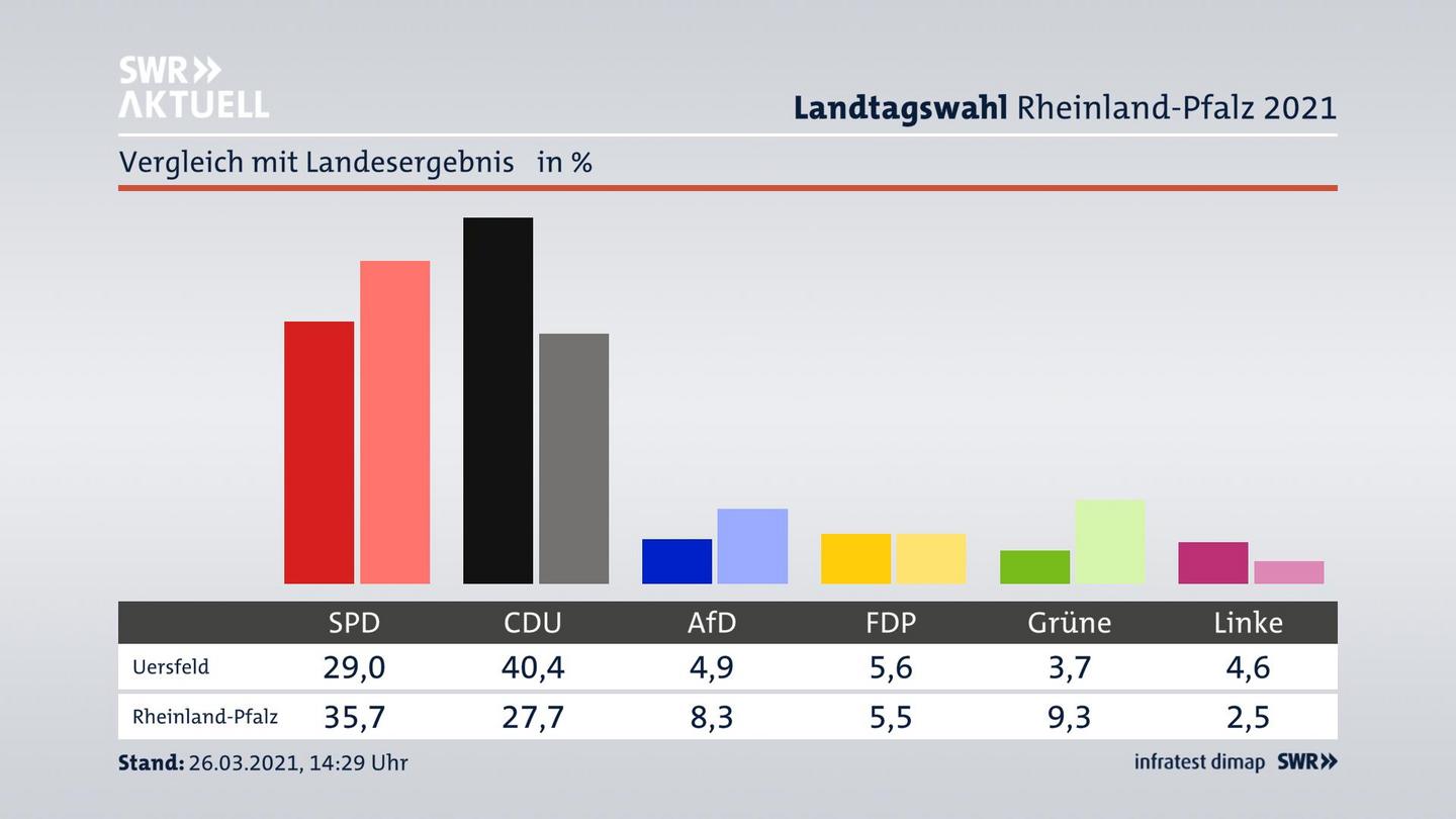 Ort im Vergleich zum Landesergebnis
