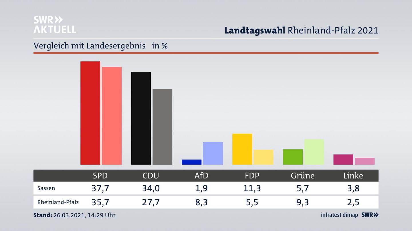 Ort im Vergleich zum Landesergebnis
