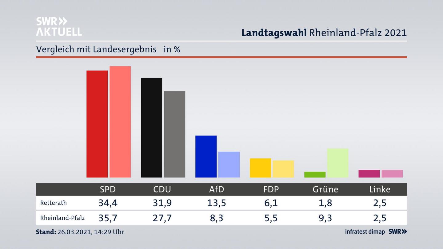 Ort im Vergleich zum Landesergebnis