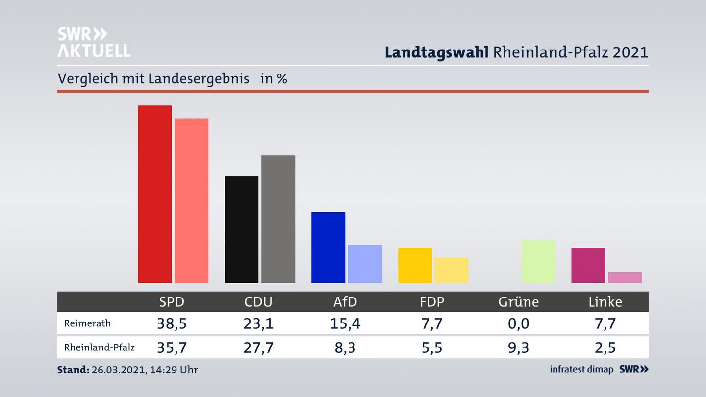 Ort im Vergleich zum Landesergebnis