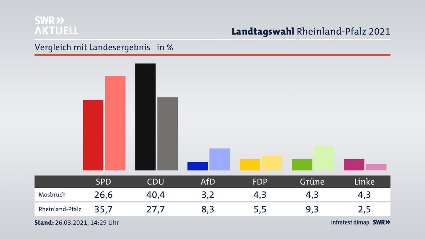 Ort im Vergleich zum Landesergebnis