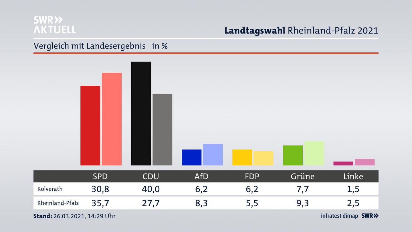 Ort im Vergleich zum Landesergebnis