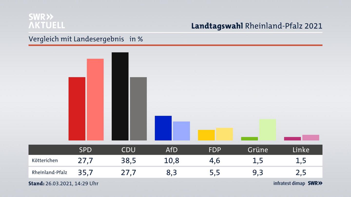 Ort im Vergleich zum Landesergebnis