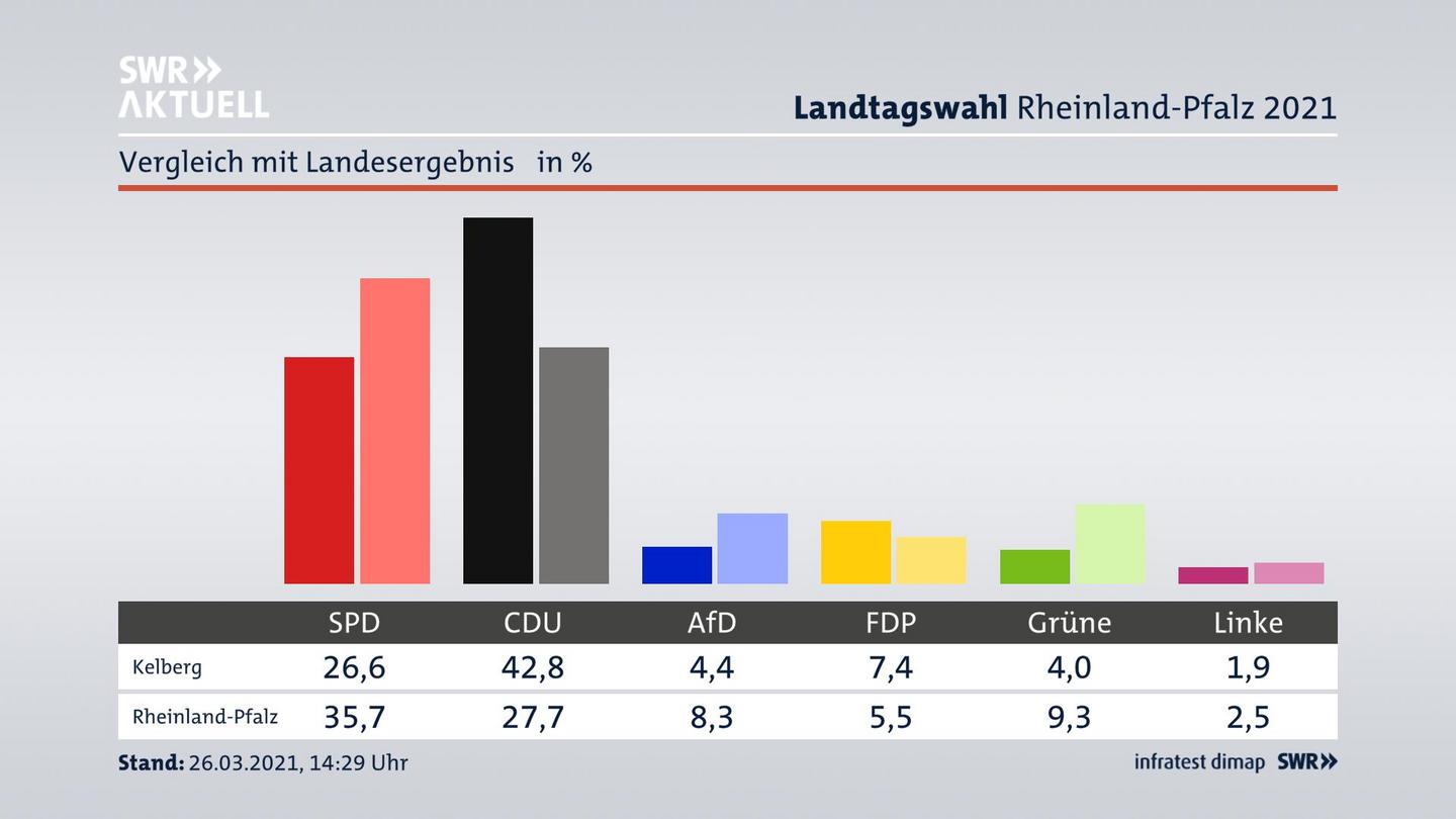 Ort im Vergleich zum Landesergebnis